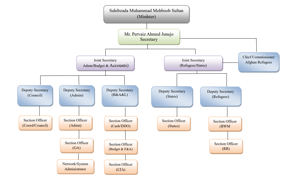 Organizational Chart of Ministry of Safron